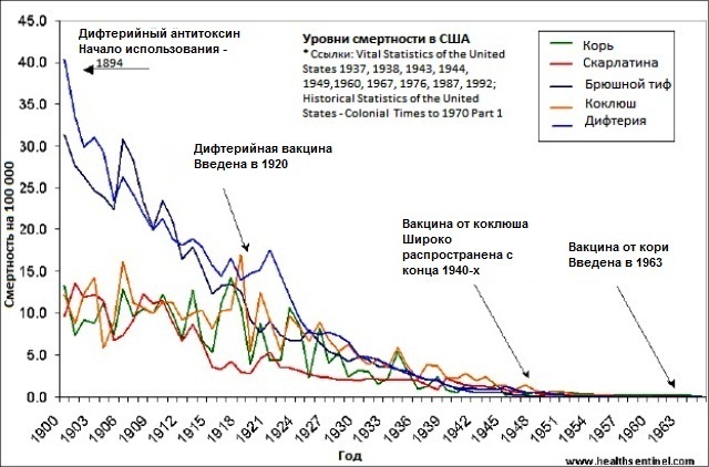 Смертность от дифтерии в США до и после появления прививки