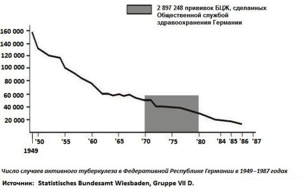 Число случаев активного туберкулеза в ФРГ в 1949-1987