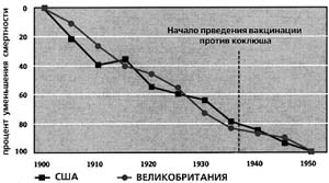 График смертности от коклюша